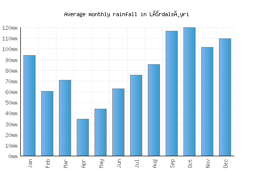 Lærdalsøyri monthly rainfall chart (mm)