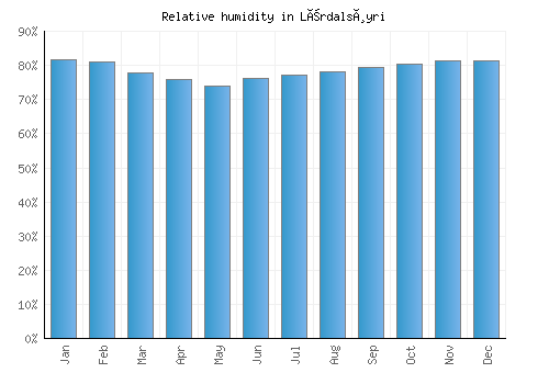 Lærdalsøyri relative humidity averages