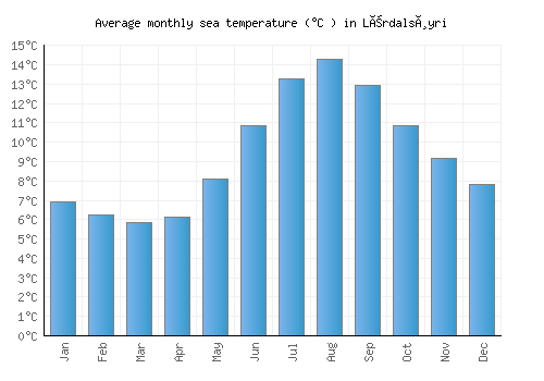 Lærdalsøyri average sea temperature chart (Celsius)
