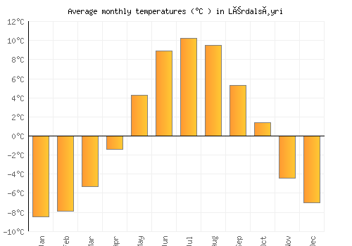 Lærdalsøyri average temperature chart (Celsius)