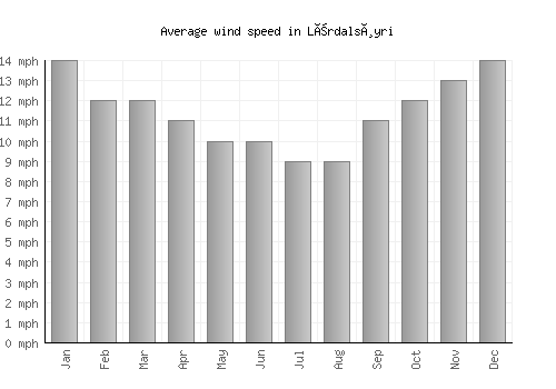 Lærdalsøyri average winspeed by month (mph)