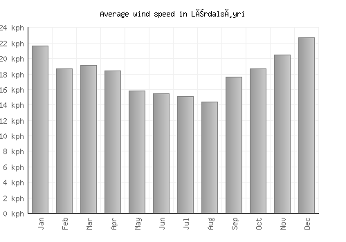 Lærdalsøyri average winspeed by month (km/h)