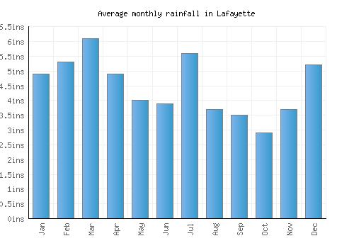 Lafayette monthly rainfall chart (inches)