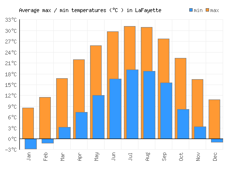 LaFayette average minimum / maximum temperatures (Celsius)