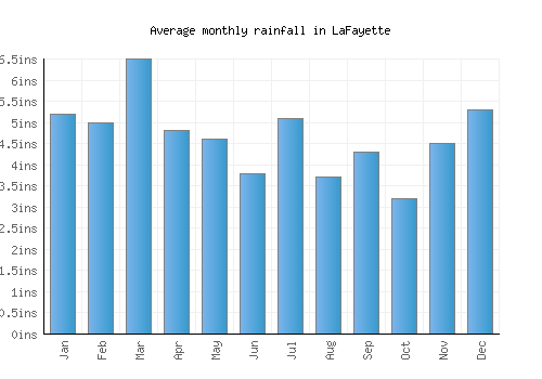 LaFayette monthly rainfall chart (inches)