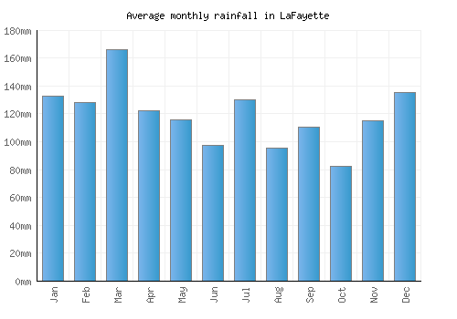 LaFayette monthly rainfall chart (mm)