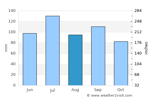 LaFayette average rain in August