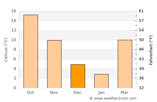 LaFayette average temperature in December