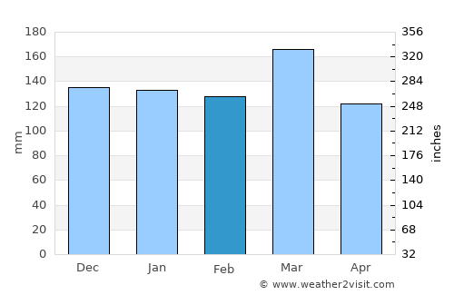 LaFayette average rain in February