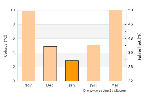 LaFayette average temperature in January