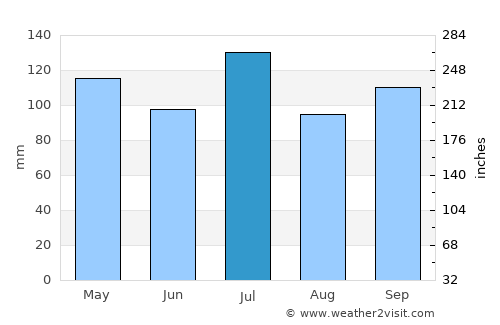 LaFayette average rain in July
