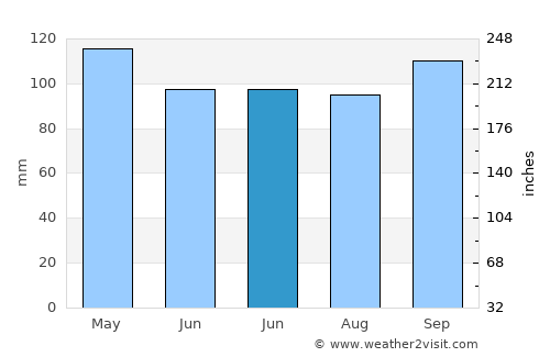 LaFayette average rain in June