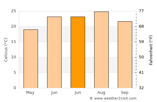 LaFayette average temperature in June