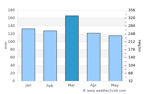 LaFayette average rain in March
