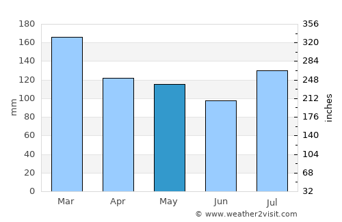 LaFayette average rain in May