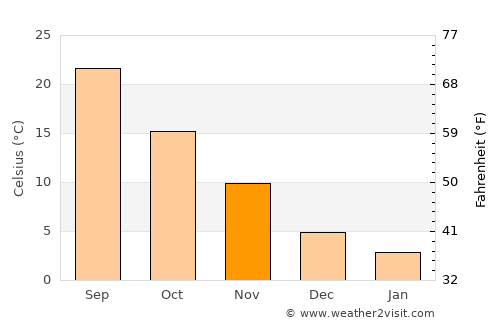 LaFayette average temperature in November