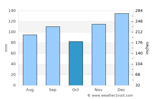 LaFayette average rain in October