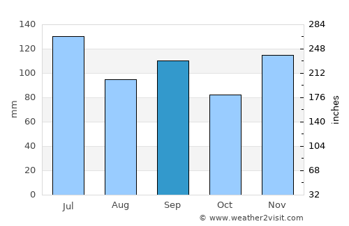 LaFayette average rain in September