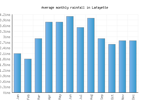 Lafayette monthly rainfall chart (inches)