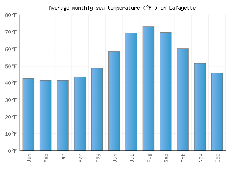 Lafayette average sea temperature chart (Fahrenheit)