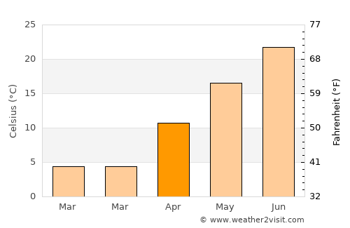 Lafayette average temperature in April