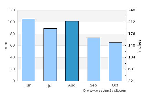 Lafayette average rain in August