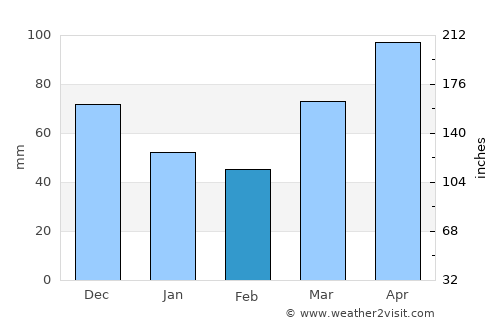 Lafayette average rain in February