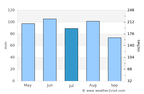 Lafayette average rain in July