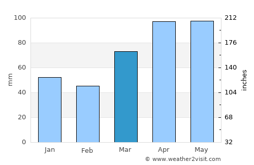 Lafayette average rain in March