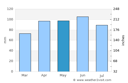 Lafayette average rain in May