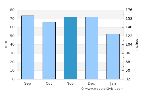 Lafayette average rain in November