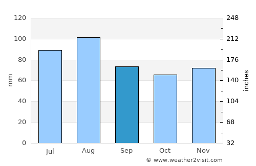 Lafayette average rain in September