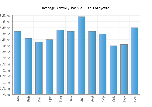 Lafayette monthly rainfall chart (inches)