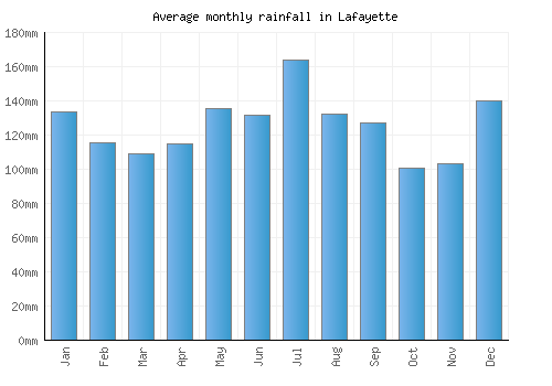 Lafayette monthly rainfall chart (mm)