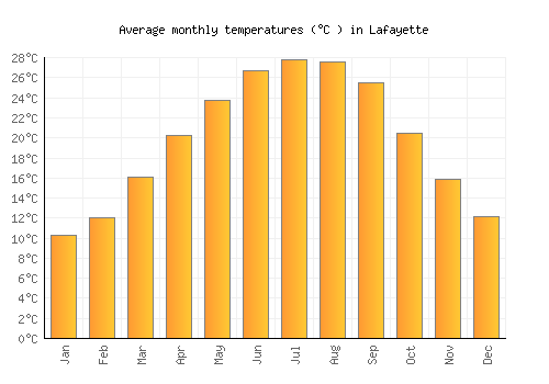 Lafayette average temperature chart (Celsius)