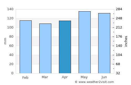 Lafayette average rain in April