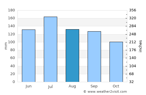 Lafayette average rain in August