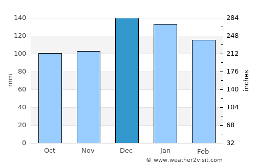 Lafayette average rain in December