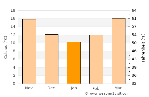 Lafayette average temperature in January