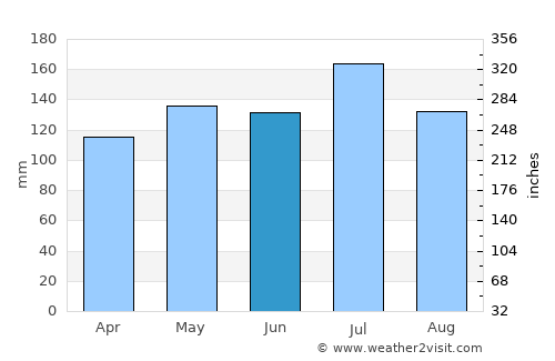 Lafayette average rain in June