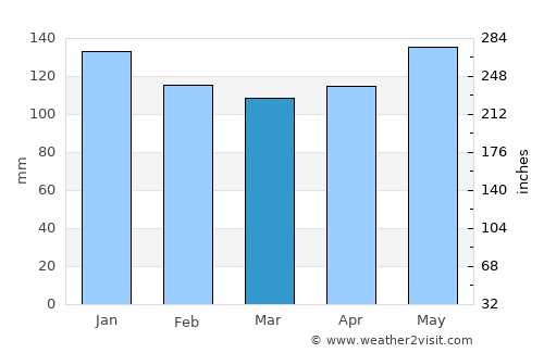 Lafayette average rain in March