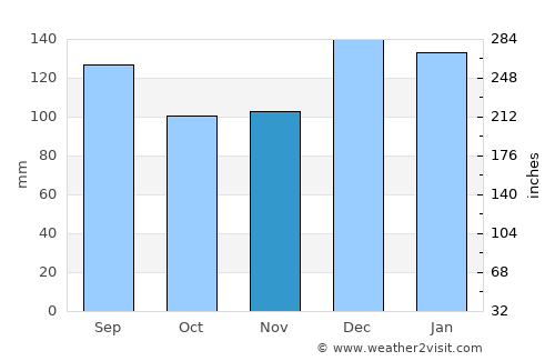 Lafayette average rain in November