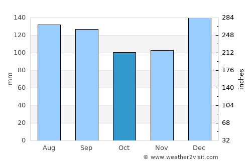 Lafayette average rain in October