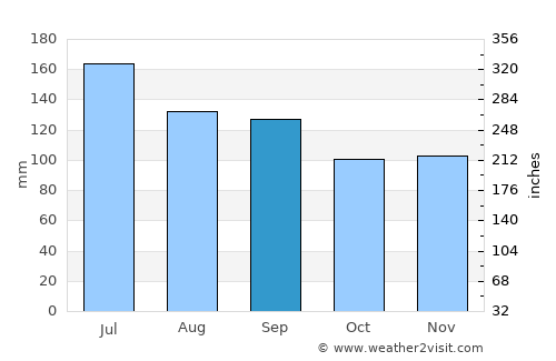 Lafayette average rain in September