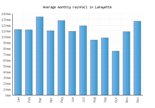 Lafayette monthly rainfall chart (mm)