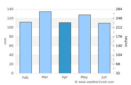Lafayette average rain in April