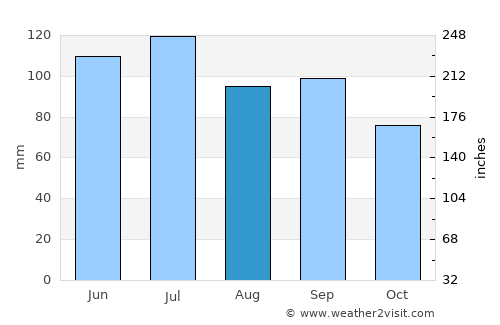Lafayette average rain in August
