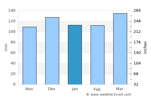 Lafayette average rain in January