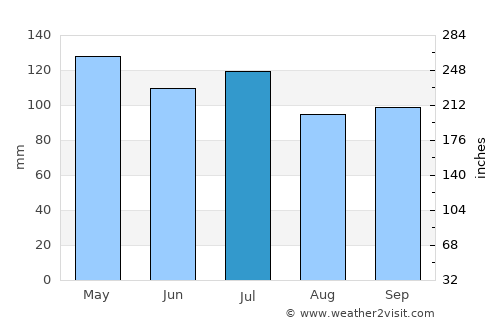 Lafayette average rain in July