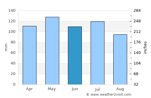 Lafayette average rain in June